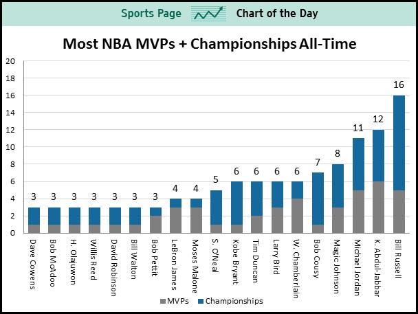 sports-chart-of-the-day-lebron-james-looks-to-climb-elite-group-of-mvps-with-championship-rings.jpg
