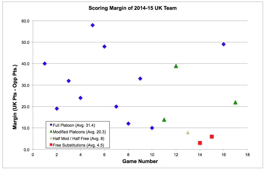 2014-15_scoring_margin_by_substitution.jpg