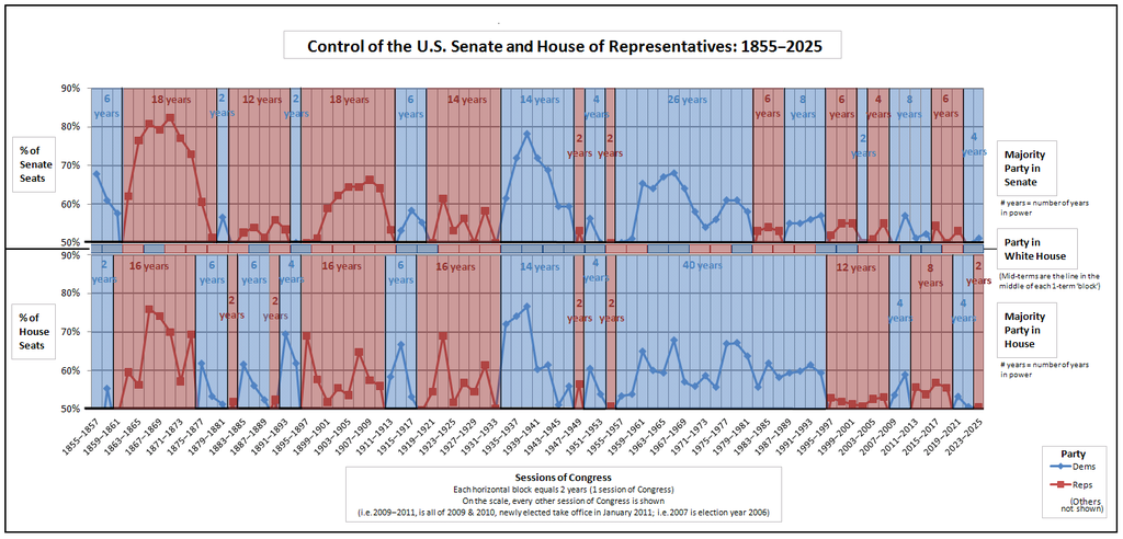 1024px-Combined--Control_of_the_U.S._House_of_Representatives_-_Control_of_the_U.S._Senate.png