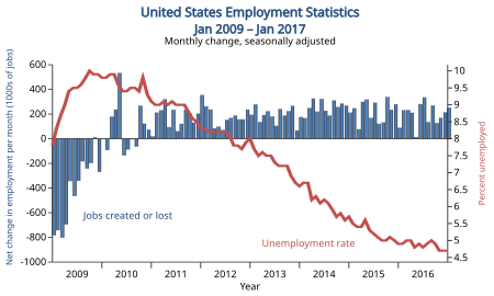 450px-US_Employment_Statistics.svg.png