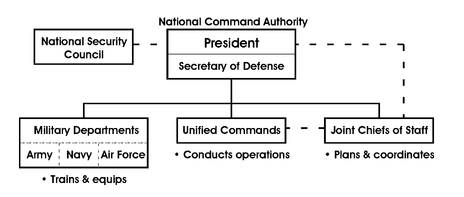 464px-US_National_Command.png