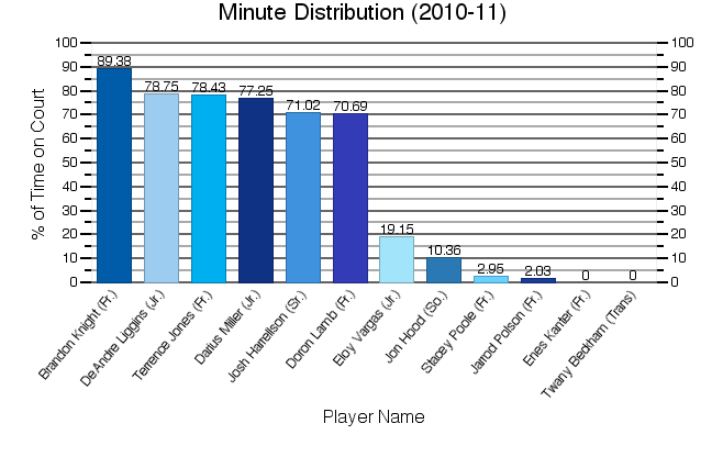 2010-11MinuteDistribution.jpg