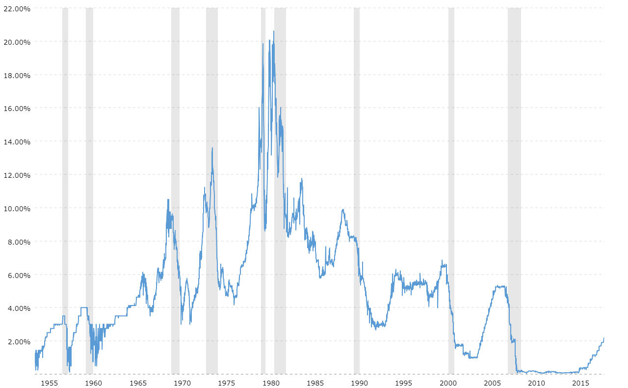 fed-funds-rate-historical-chart.png