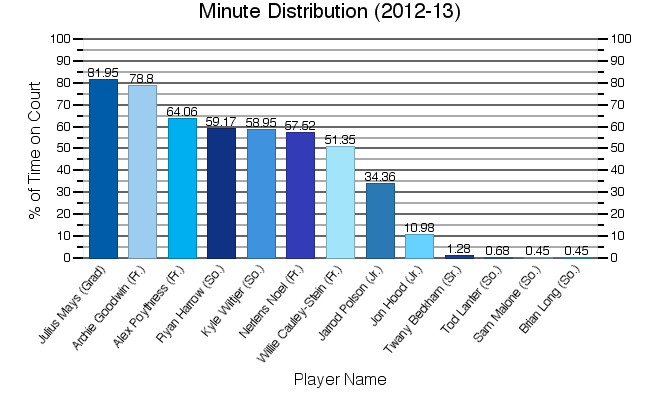 2012-13MinuteDistribution.jpg