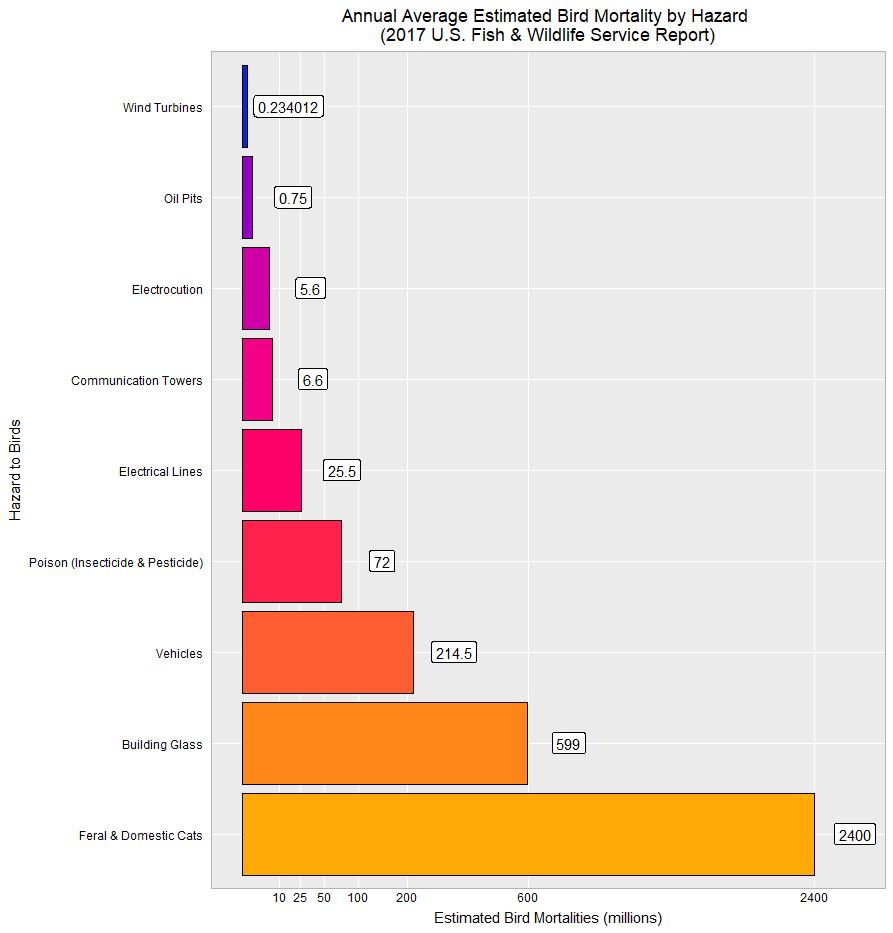 Rplot_bird_deaths_revised_colorblind.png