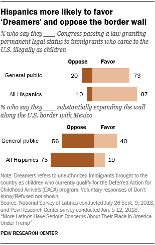 PH_2018.10.25_National-Survey-of-Latinos-2018_4-08.png