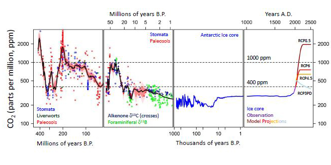 Co2-levels-historic.jpg