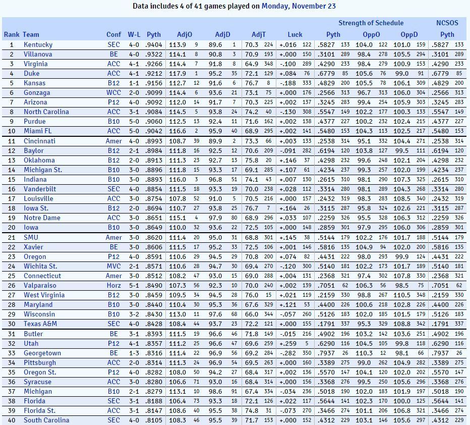 20151123%20KenPom_zpsxnsr7pqu.jpg