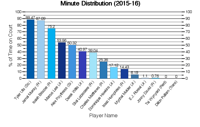 2015-16MinuteDistribution.jpg