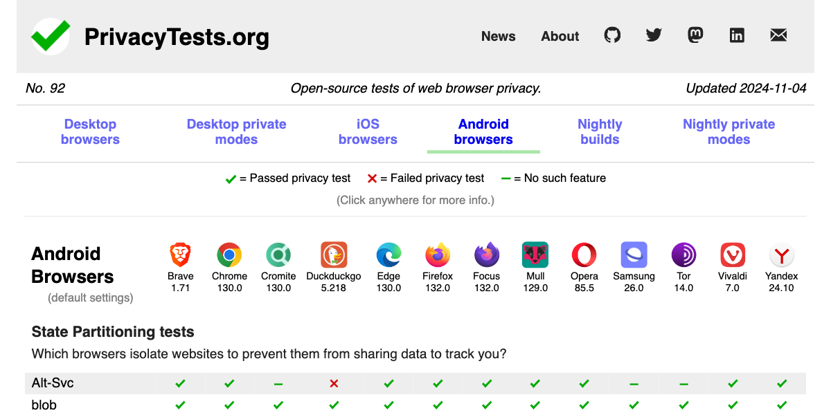 privacytests.org