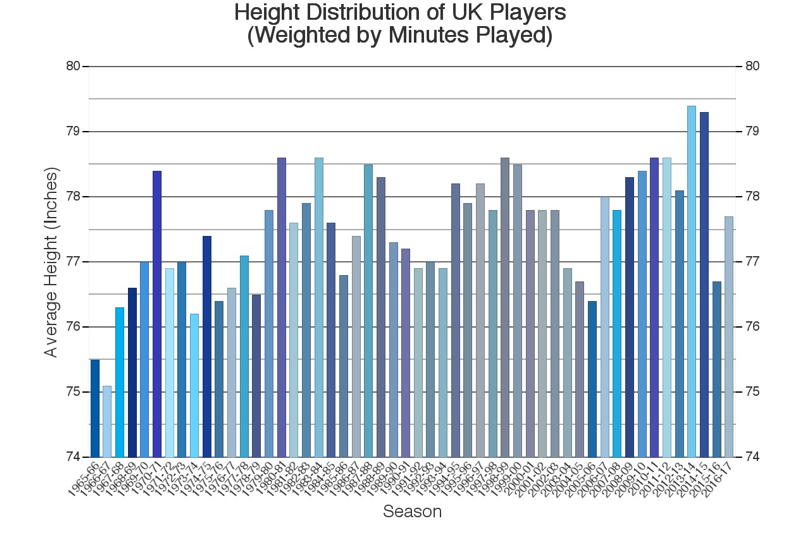 height_distribution_minutes.jpg