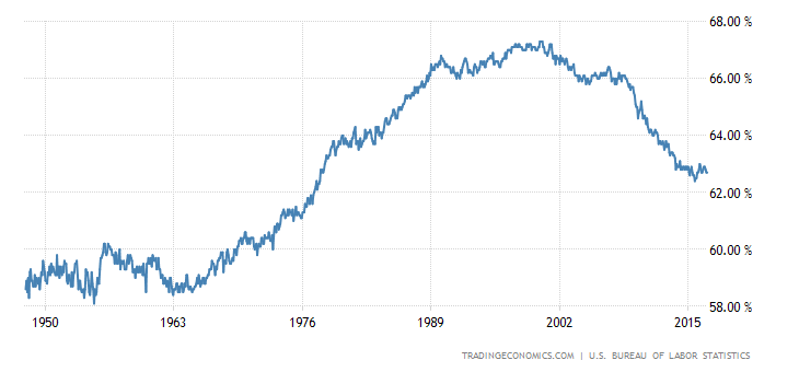 united-states-labor-force-participation-rate.png