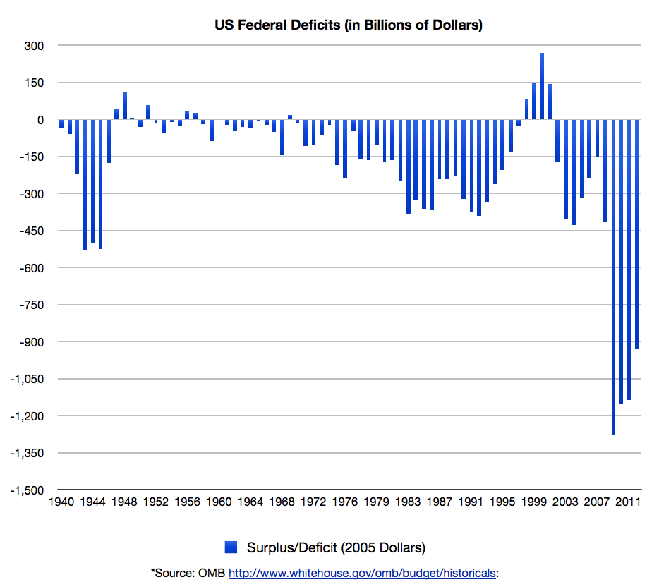 US+Federal+Deficits.png