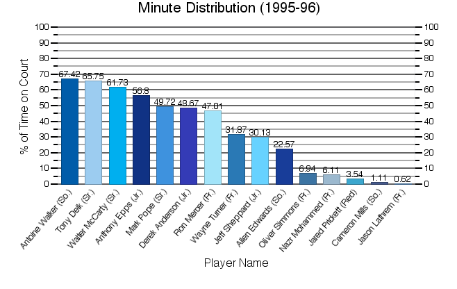 1995-96MinuteDistribution.jpg