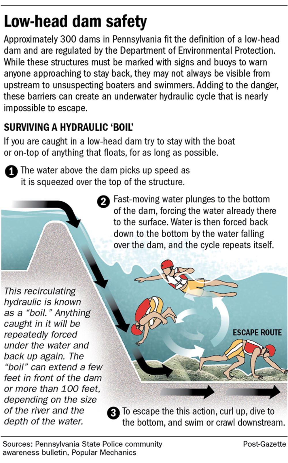 WEB-Low-head-dam-safety-graphic-700-px