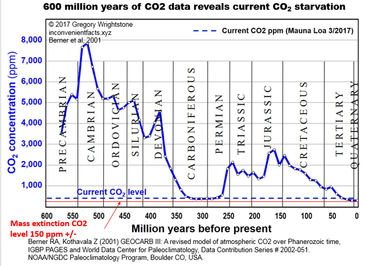 Historic-Co2-levels.png