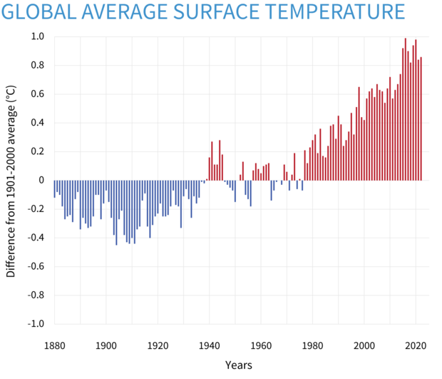 ClimateDashboard-global-surface-temperature-graph-20230118-1400px.png